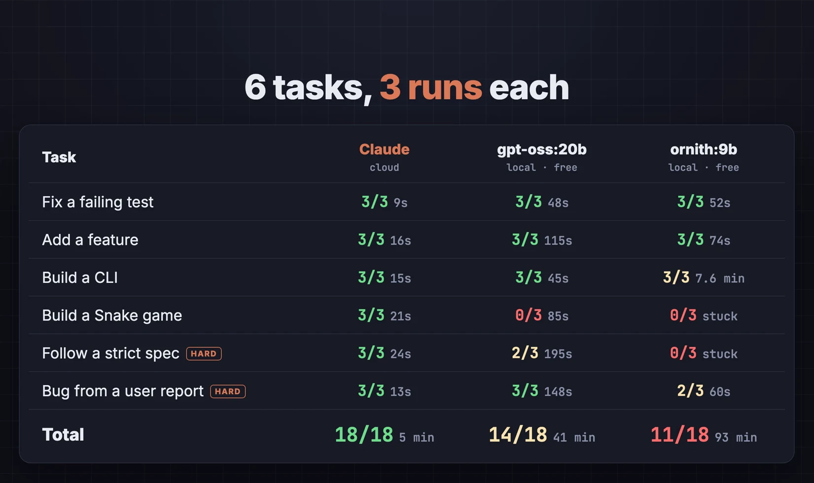 Results table: Claude 18 of 18 in 5 minutes, gpt-oss 20b 14 of 18 in 41 minutes, ornith 9b 11 of 18 in 93 minutes, across six tasks run three times each.
