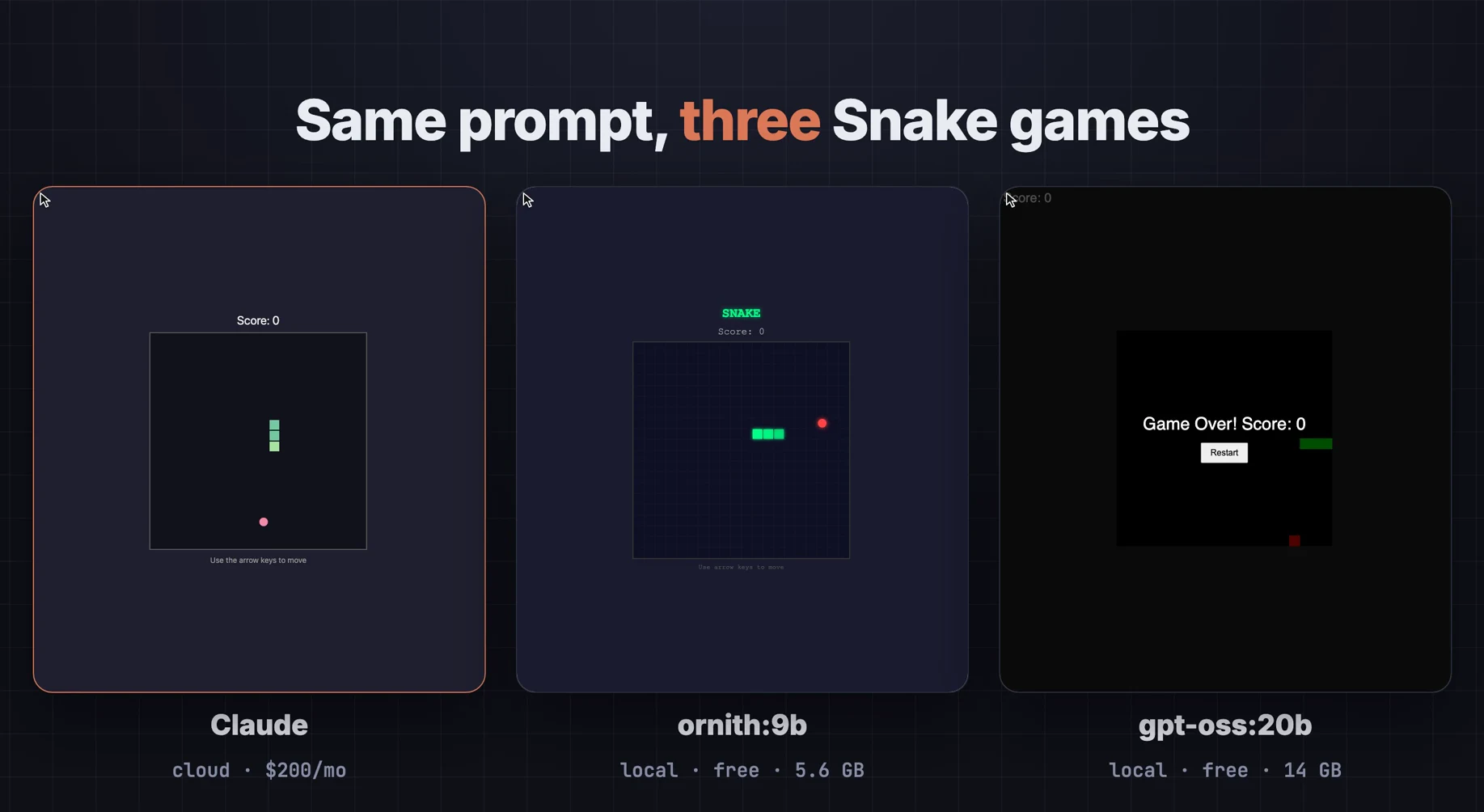 Three Snake games from the same prompt: Claude's polished version with a score, ornith 9b's working version, and gpt-oss 20b's version which ends at game over.