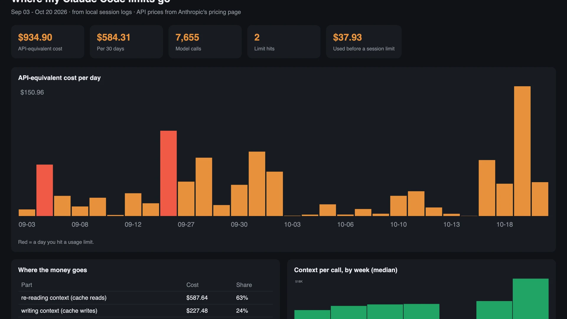 The usage dashboard: 934.90 dollars API-equivalent cost, 584.31 per 30 days, 7,655 model calls, 2 limit hits, 37.93 used before a session limit, and a bar chart of cost per day with two red limit days.