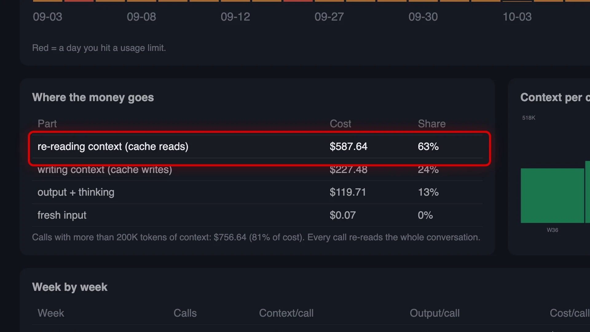 Where the money goes: re-reading context (cache reads) 587.64 dollars, 63 percent; writing context (cache writes) 227.48, 24 percent; output plus thinking 119.71, 13 percent; fresh input 0.07, 0 percent.