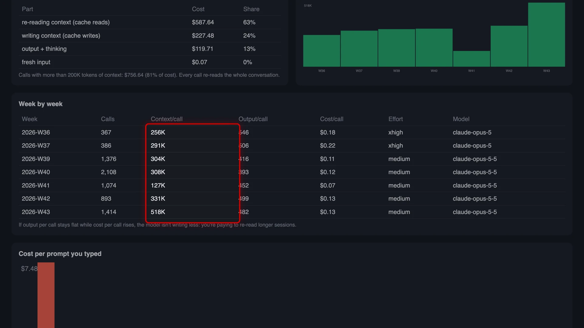 Week by week table: context per call rising from 127K to 518K tokens while output per call stays around 400 to 500 tokens, with the effort level and model per week.