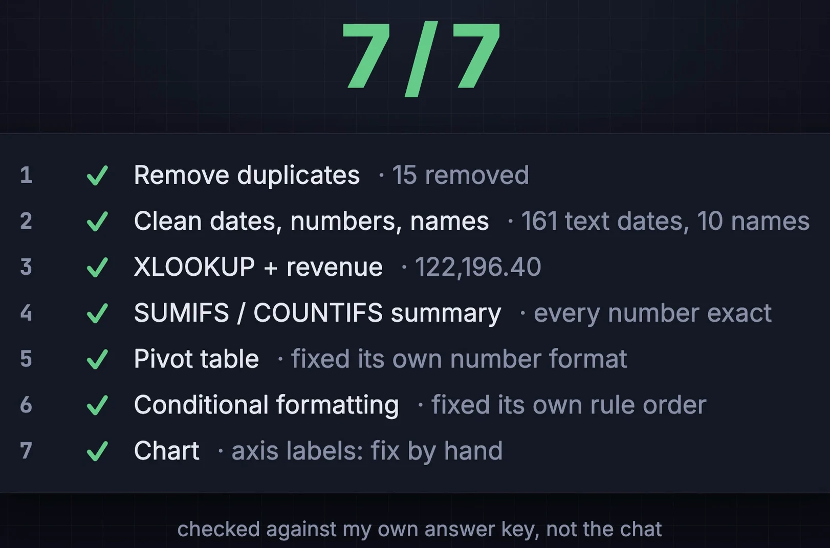 Score card: 7 of 7, with a check next to remove duplicates, clean dates numbers and names, XLOOKUP plus revenue, SUMIFS and COUNTIFS summary, pivot table, conditional formatting and chart.
