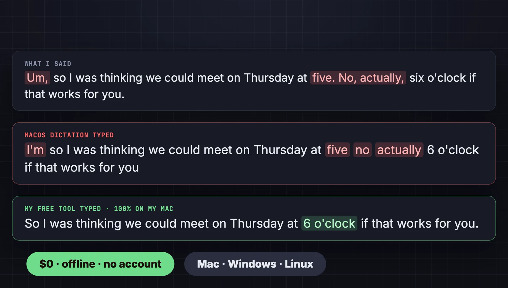 Three panels: what I said, with um and five, no, actually highlighted in red; what macOS dictation typed, keeping I'm, five, no and actually; and what the free tool typed: So I was thinking we could meet on Thursday at 6 o'clock if that works for you.