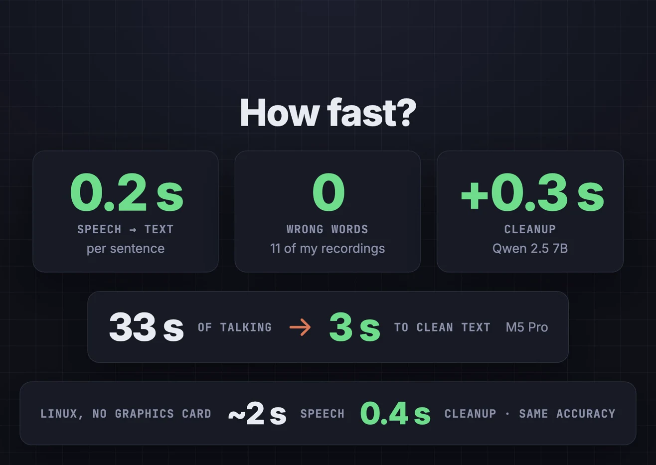 How fast: 0.2 seconds speech to text per sentence, 0 wrong words on 11 recordings, plus 0.3 seconds cleanup; 33 seconds of talking turned into clean text in 3 seconds; on Linux with no graphics card about 2 seconds for speech and 0.4 for cleanup.