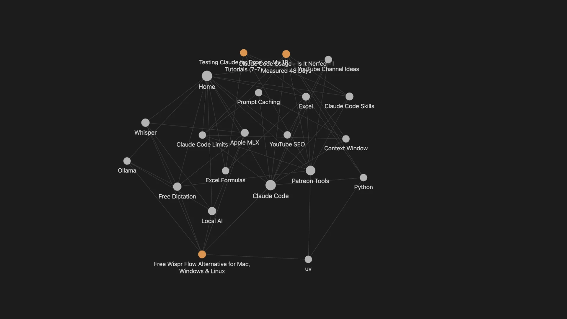 Obsidian graph view of the demo vault: the three new video notes, coloured orange, linked to existing topic notes such as Claude Code, Whisper, Excel, Prompt Caching and Free Dictation.