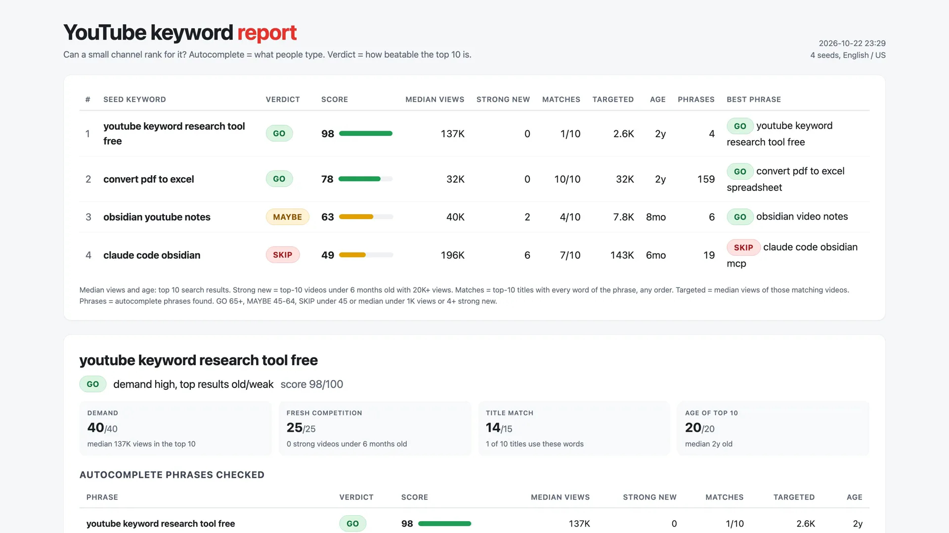 The HTML keyword report: a table of seed keywords with GO, MAYBE and SKIP verdicts, scores, median views, strong new videos, title matches, targeted views, age and the best phrase for each.
